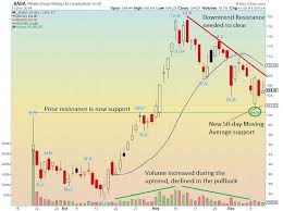 Is Alibaba Stock Baba Ready For Its Next Move See It Market