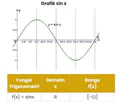 Mengenal Grafik Fungsi Trigonometri Kelas Pintar