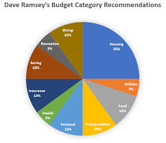 budget category percentages how do yours compare smart