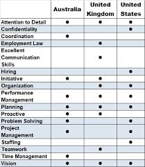 The Most In Demand Hr Skills In Australia Uk And Us Tlnt