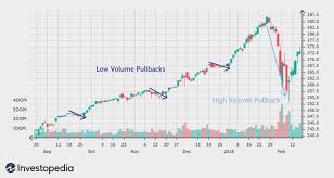For established coins like bitcoin and ethereum, it may offer investors an insight about the coin's dominance or bear/bull periods, but concerning newer projects, you're. Low Volume Pullback Definition