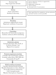 Image result for Magnesium Overdose