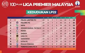 Detailed info include goals scored, top scorers, over 2.5, fts, btts, corners, clean sheets. Klasemen Liga Malaysia Premier League Botbola