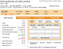 Steel authority of india ltd (sail) has given up a significant portion of strong gains it had seen the floor price of rs64 for the ofs remains about 14% lower than the closing price of rs74.70 on. L0ckmt6n Z8vrm