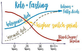 Keto 101 [The Complete Beginner's Guide to a Ketogenic Diet]