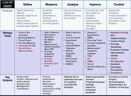 Lean Six Sigma Model The Dmaic Model Is A Systematic Method For Analyzing And Optimizing Lean Six Sigma Business Management Degree Change Management