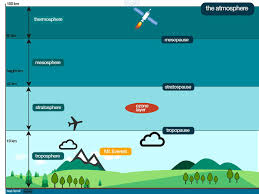 Maybe you would like to learn more about one of these? Apes Atmospheric Layers Diagram Diagram Quizlet