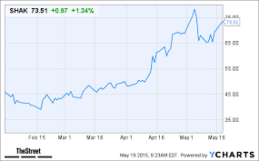 Jim Cramer Shake Shack Shak Can Go Higher Into Lock Up