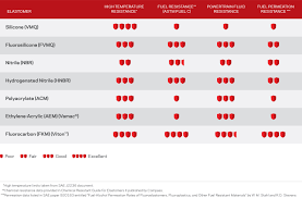 Viton Rubber Chemical Resistance Chart Best Picture Of