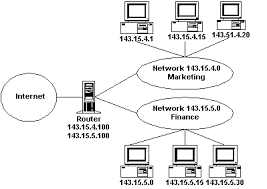 Build Your Skills Subnetting And Supernetting Ip Networks