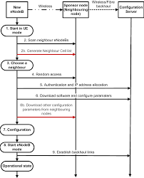 self configuration flow chart download scientific diagram