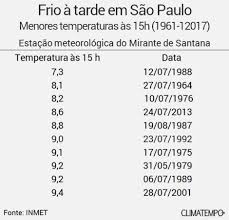 Temperatura y velocidad del viento en são paulo. Frio Aumenta Em Sao Paulo E Pode Ser Recorde Nesta 4Âª F