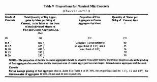 How many bags of concrete do you need? Calculate Sand Gravel Per 50kg Cement Bag In Volume Weight Civil Rnd