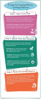 3 Steps For Creating Effective Learning Objectives Infographic Effective Learning Learning Objectives Curriculum Development