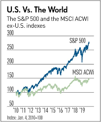 Click here for up to date stock. U S Stock Market Vs World Can Global Equity Markets Beat U S In 2020 Investor S Business Daily