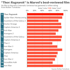 Which marvel movie has the highest rotten tomatoes / wandavision now highest rated mcu property on rotten tomatoes / the marvel cinematic universe (mcu) has kept fans and critics alike immensely entertained for almost an entire decade. Thor Ragnarok Is Marvel S Highest Rated Film To Date Marketwatch