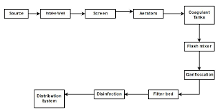 Draw Layout Of Water Treatment Plant And Explain Functions