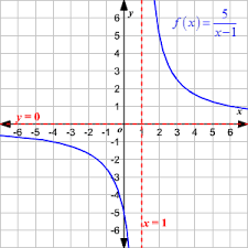 ● set a is known as the domain of the function 'f'. Domain And Range Of Rational Functions