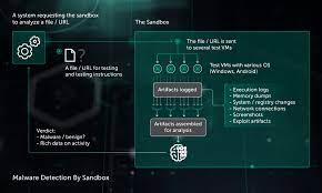 A malware sandbox, within the computer security context, is a system that confines the actions of an application, such as opening a word document, to an isolated environment. Sandbox Kaspersky