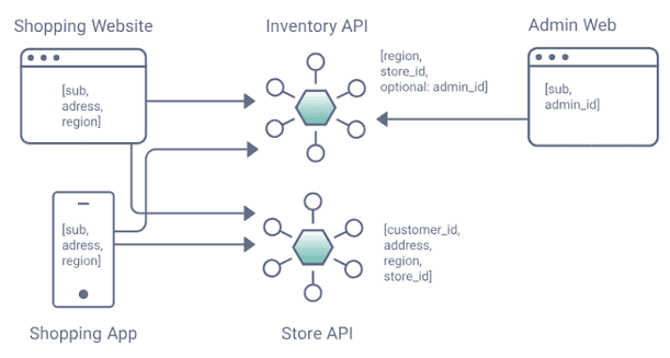 How to Centralize Identity Data Using Claims | Curity