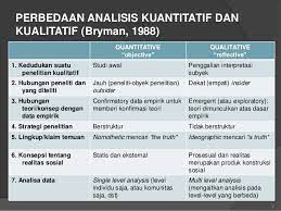 Sebenarnya, dengan merujuk ke kata dasar dari dua istilah ini kita bisa mempunyai sedikit gambaran makna istilah statistik ini. Perbedaan Kuantitatif Dan Kualitatif