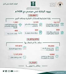 تم الإنتقال إلى مبنى وزارة البنية التحتية سابقا فى منطقة القصيص. 23 Ø£Ù„Ù Ø¬ÙˆÙ„Ø© ØªÙØªÙŠØ´ÙŠØ© Ù„Ù„ÙØ±Ù‚ Ø§Ù„Ø±Ù‚Ø§Ø¨ÙŠØ© Ø¨ÙˆØ²Ø§Ø±Ø© Ø§Ù„ØªØ¬Ø§Ø±Ø© Ø®Ù„Ø§Ù„ Ù…ÙˆØ³Ù… Ø§Ù„Ø­Ø¬ ØµØ­ÙŠÙØ© Ù…Ø§Ù„