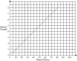 A pound is defined as exactly 0.45359237 kilograms. Unit 3 Section 6 Conversion Graphs