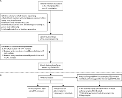 early onset emphysema in a large french canadian family a