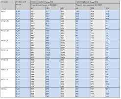 Bei der berechnung zentrisch und exzentrisch verspannter schraubenverbindungen müssen verschiedene komplexe parameter. Approximate Values For Metric Fine Threads Vdi 2230 Bossard Group
