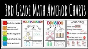 Use the > and < symbols correctly for inequalities; 3rd Grade Common Core Math Anchor Charts By Mrspteachesthree Tpt