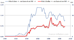 Taux de change et tableau croisé euro. Cours Euro Contre Dollar