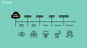 See more ideas about design thinking, service design, business model canvas. Jobs To Be Done Glossar Hintergrundwissen Zur Methode Jobs To Be Done Die Firma Experience Design