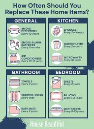 Because smoke alarms can differ in durability, when determining you can often determine the date your smoke alarm was manufactured by checking the back of the alarm, where manufacturers often print the date that the alarm was built. You Re Definitely Not Replacing Your Pillows Often Enough Household Items Household Closet Shelf Dividers