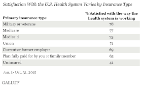 Americans With Government Health Plans Most Satisfied