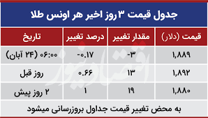 نوع تغییر نسبت به روز گذشته : Ù†Ø±Ø® Ø§Ø±Ø² Ø¯Ù„Ø§Ø± Ø³Ú©Ù‡ Ø·Ù„Ø§ ÛŒÙˆØ±Ùˆ Ø§Ù…Ø±ÙˆØ² Ø´Ù†Ø¨Ù‡ Û±Û³Û¹Û¹ Û°Û¸ Û²Û´ Ø´ÛŒØ¨ ØµØ¹ÙˆØ¯ÛŒ Ù‚ÛŒÙ…Øª Ù‡Ø§ Ù†ÛŒÙˆØ²