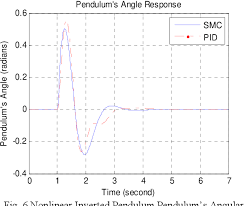 Figure 6 From Performance Comparison Between Sliding Mode