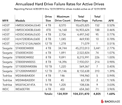 2018 Hard Drive Reliability Stats By Manufacturer And Model