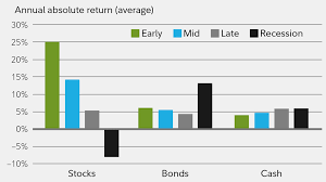 How To Invest Using The Business Cycle Fidelity