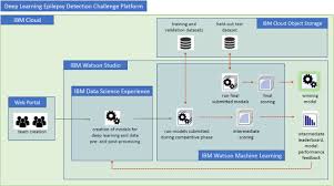 Sha dan shah kini mempunyai cahaya mata bernama syawal dan menikmati hidup bahagia sebagai suami isteri. Evaluation Of Artificial Intelligence Systems For Assisting Neurologists With Fast And Accurate Annotations Of Scalp Electroencephalography Data Ebiomedicine