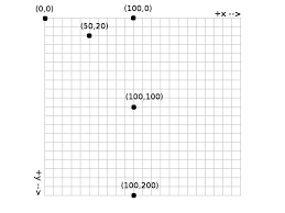 Ein koordinatensystem dient dazu, punkte einer punktmenge mit hilfe von zahlen, den koordinaten, in eindeutiger weise zu beschreiben. Das Koordinatensystem Processing Tutorial