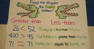 Greater Than And Less Than Anchor Chart Oops I Spelled