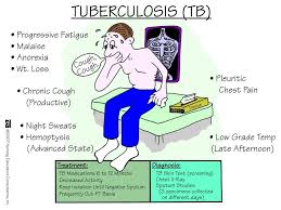 Nursing Mnemonics Tuberculosis Tb Nursing School Survival Nursing School Nurse
