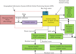 Cepts of environmental and economic sustainability, integrated waste management, total quality management, system. The Integrated Solid Waste Management System Its Implementation And Impacts Towards The Environment Springerlink