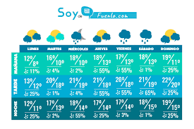 Tiempo En Fuenlabrada Para Toda La Semana Octubre Soyde