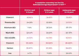 Is There An Issue With Micronutrient Intakes Among Kids In