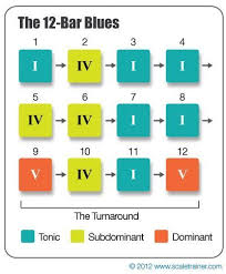 The Blues Progression Music Theory Guitar Music Chords Teaching Music