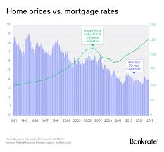 Do Rising Mortgage Rates Trigger Lower House Prices