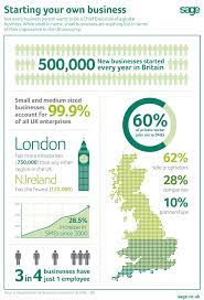 The State Of Small Business Growth In The Uk By Sage Infographic Small Business Infographic Business Infographic Small Business Growth