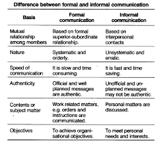 Formal and informal communication ppt. What Is The Difference Between Formal And Informal Communication Business Studies Directing 6081406 Meritnation Com