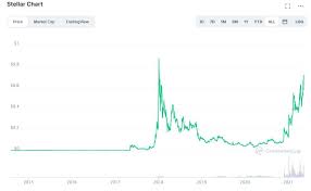 Stellar cryptocurrency is a unique technology that offers the ability to exchange cryptocurrency assets and avoid losing money on commissions instantly. Reinis Fischer